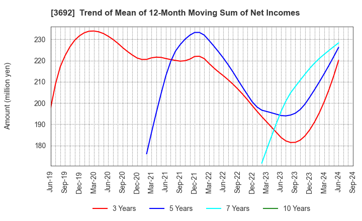 3692 FFRI Security, Inc.: Trend of Mean of 12-Month Moving Sum of Net Incomes