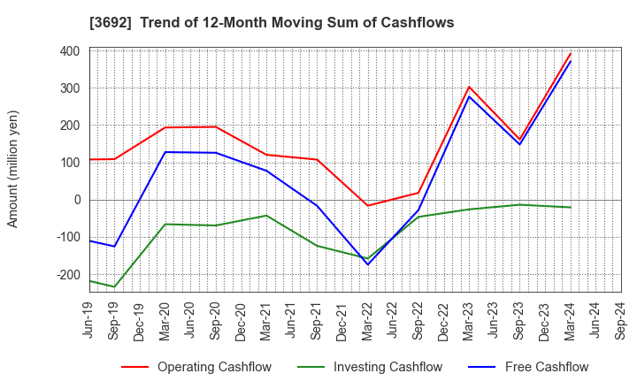 3692 FFRI Security, Inc.: Trend of 12-Month Moving Sum of Cashflows