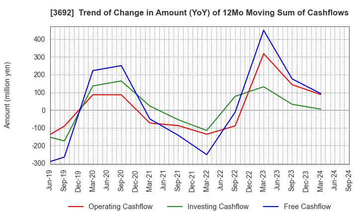 3692 FFRI Security, Inc.: Trend of Change in Amount (YoY) of 12Mo Moving Sum of Cashflows