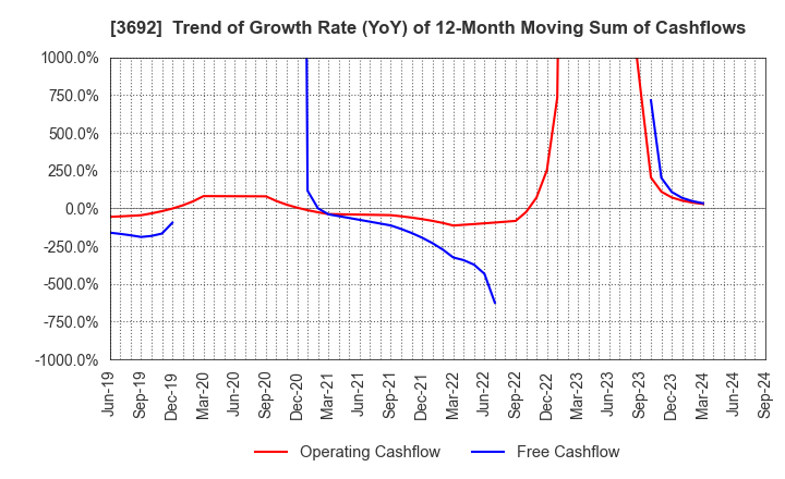 3692 FFRI Security, Inc.: Trend of Growth Rate (YoY) of 12-Month Moving Sum of Cashflows