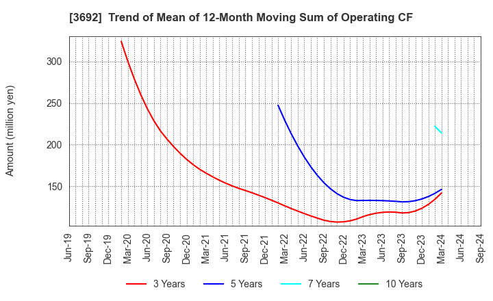 3692 FFRI Security, Inc.: Trend of Mean of 12-Month Moving Sum of Operating CF