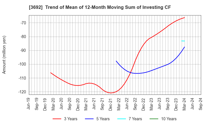 3692 FFRI Security, Inc.: Trend of Mean of 12-Month Moving Sum of Investing CF