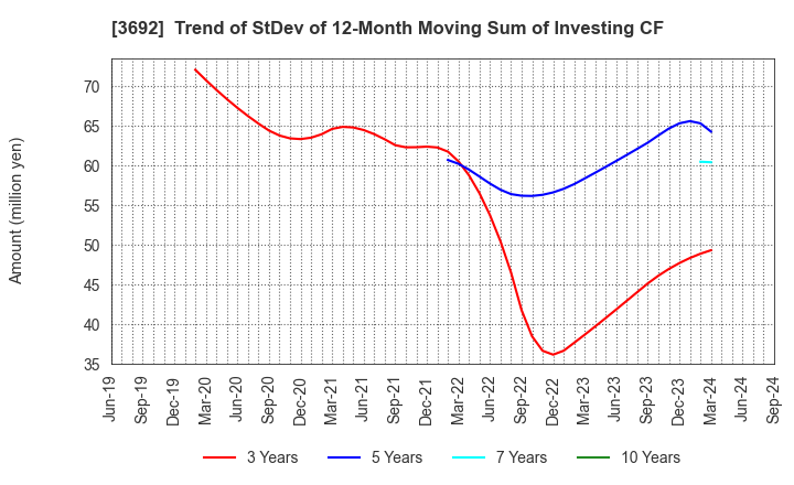 3692 FFRI Security, Inc.: Trend of StDev of 12-Month Moving Sum of Investing CF