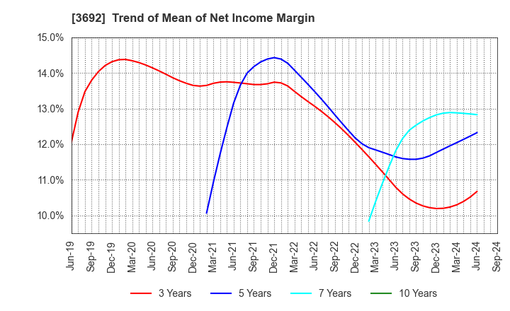 3692 FFRI Security, Inc.: Trend of Mean of Net Income Margin