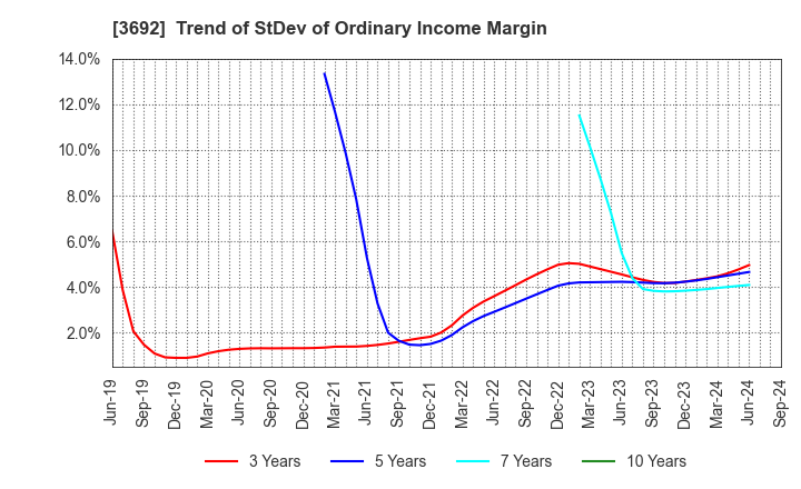 3692 FFRI Security, Inc.: Trend of StDev of Ordinary Income Margin