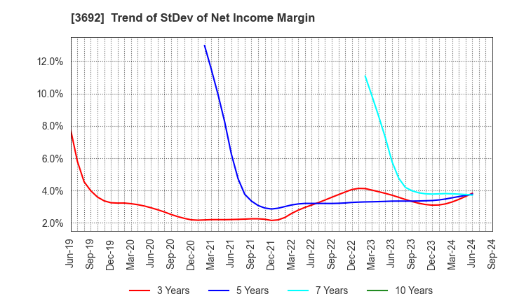 3692 FFRI Security, Inc.: Trend of StDev of Net Income Margin