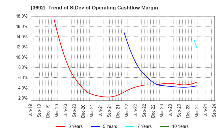 3692 FFRI Security, Inc.: Trend of StDev of Operating Cashflow Margin