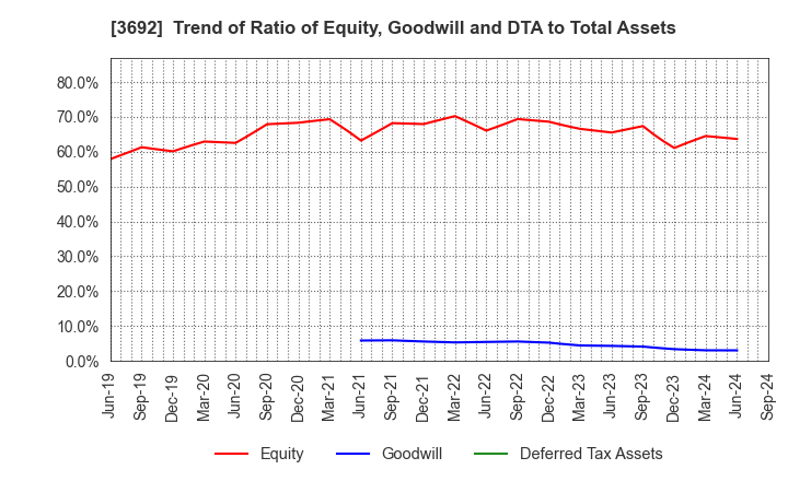 3692 FFRI Security, Inc.: Trend of Ratio of Equity, Goodwill and DTA to Total Assets