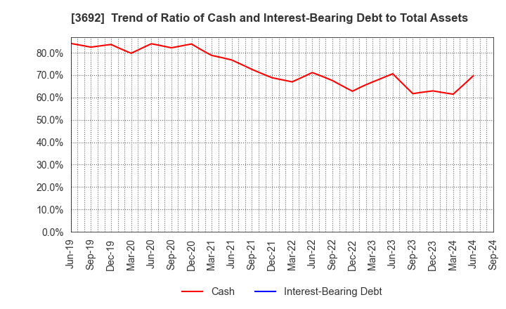 3692 FFRI Security, Inc.: Trend of Ratio of Cash and Interest-Bearing Debt to Total Assets