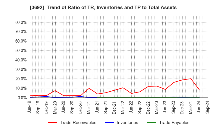 3692 FFRI Security, Inc.: Trend of Ratio of TR, Inventories and TP to Total Assets