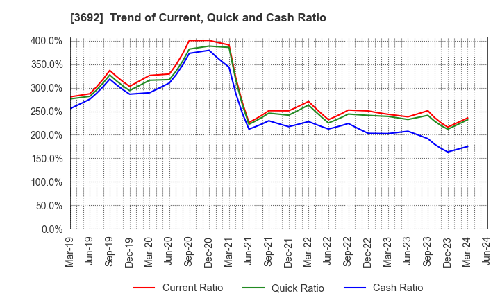 3692 FFRI Security, Inc.: Trend of Current, Quick and Cash Ratio