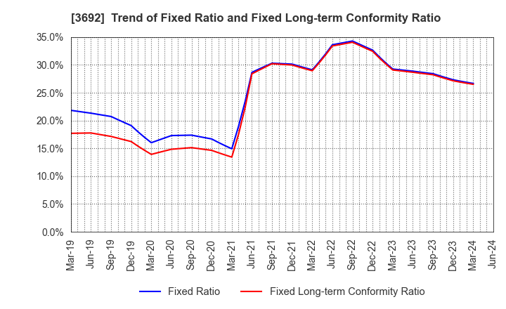 3692 FFRI Security, Inc.: Trend of Fixed Ratio and Fixed Long-term Conformity Ratio