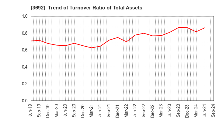 3692 FFRI Security, Inc.: Trend of Turnover Ratio of Total Assets