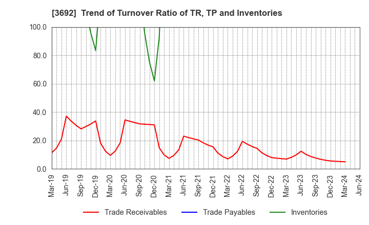 3692 FFRI Security, Inc.: Trend of Turnover Ratio of TR, TP and Inventories