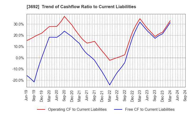 3692 FFRI Security, Inc.: Trend of Cashflow Ratio to Current Liabilities