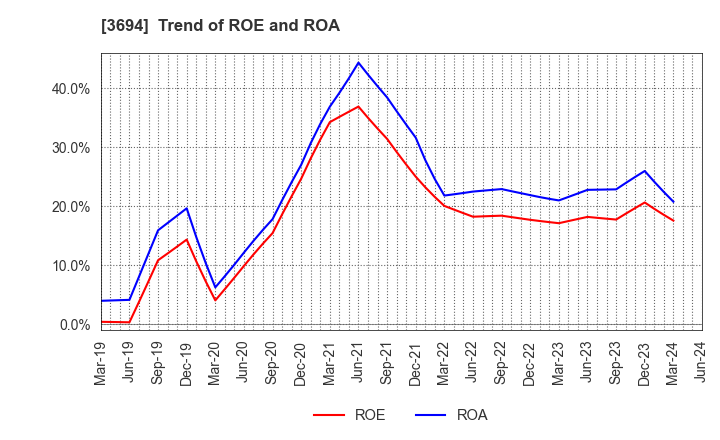 3694 OPTiM CORPORATION: Trend of ROE and ROA