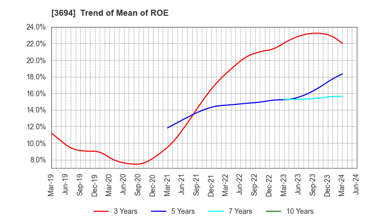 3694 OPTiM CORPORATION: Trend of Mean of ROE