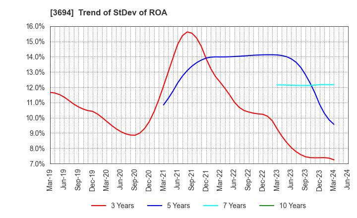 3694 OPTiM CORPORATION: Trend of StDev of ROA