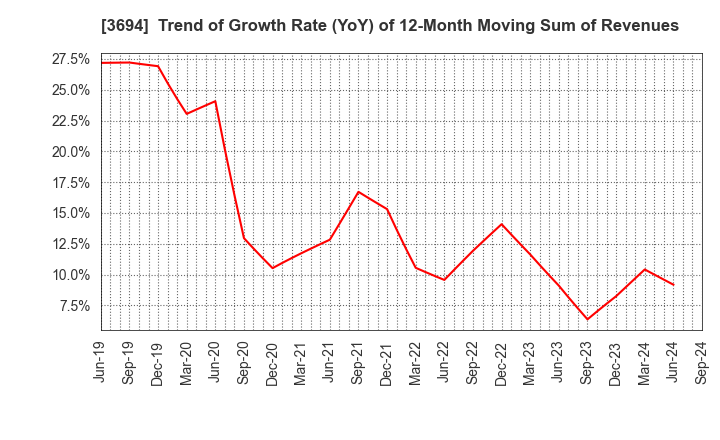 3694 OPTiM CORPORATION: Trend of Growth Rate (YoY) of 12-Month Moving Sum of Revenues