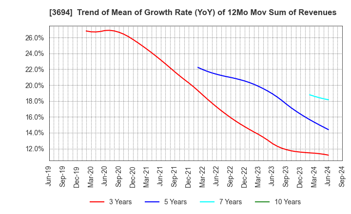 3694 OPTiM CORPORATION: Trend of Mean of Growth Rate (YoY) of 12Mo Mov Sum of Revenues