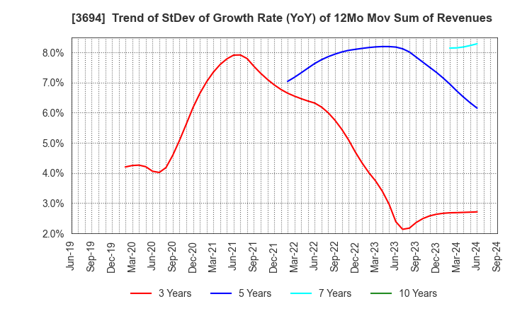 3694 OPTiM CORPORATION: Trend of StDev of Growth Rate (YoY) of 12Mo Mov Sum of Revenues