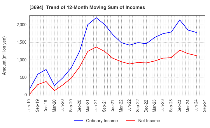 3694 OPTiM CORPORATION: Trend of 12-Month Moving Sum of Incomes