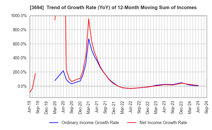 3694 OPTiM CORPORATION: Trend of Growth Rate (YoY) of 12-Month Moving Sum of Incomes