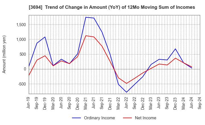 3694 OPTiM CORPORATION: Trend of Change in Amount (YoY) of 12Mo Moving Sum of Incomes