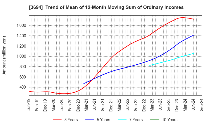 3694 OPTiM CORPORATION: Trend of Mean of 12-Month Moving Sum of Ordinary Incomes