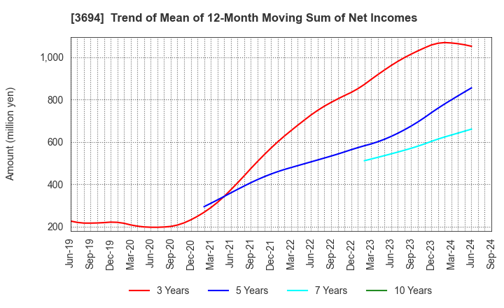 3694 OPTiM CORPORATION: Trend of Mean of 12-Month Moving Sum of Net Incomes