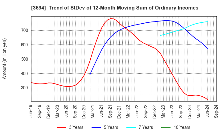 3694 OPTiM CORPORATION: Trend of StDev of 12-Month Moving Sum of Ordinary Incomes