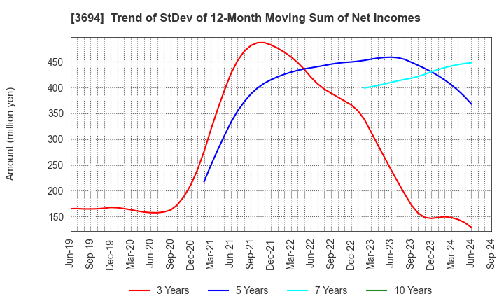 3694 OPTiM CORPORATION: Trend of StDev of 12-Month Moving Sum of Net Incomes