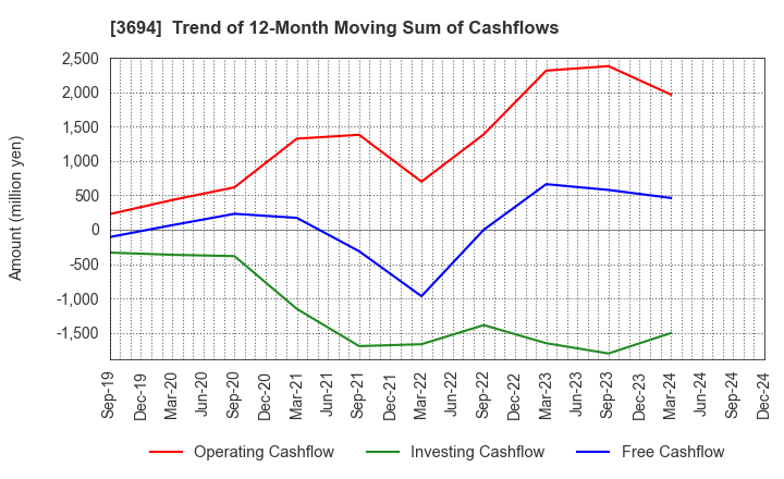 3694 OPTiM CORPORATION: Trend of 12-Month Moving Sum of Cashflows