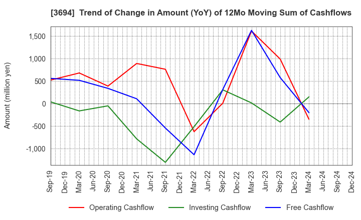 3694 OPTiM CORPORATION: Trend of Change in Amount (YoY) of 12Mo Moving Sum of Cashflows