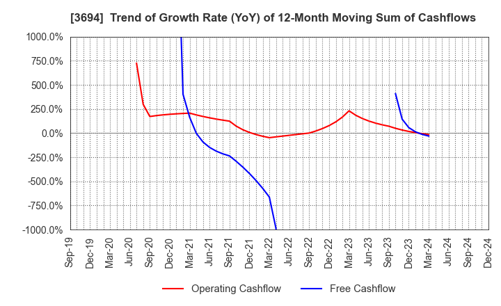 3694 OPTiM CORPORATION: Trend of Growth Rate (YoY) of 12-Month Moving Sum of Cashflows