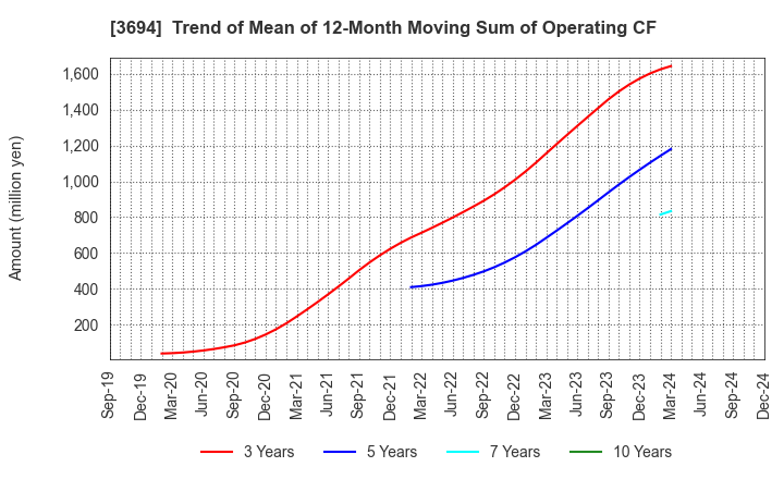 3694 OPTiM CORPORATION: Trend of Mean of 12-Month Moving Sum of Operating CF