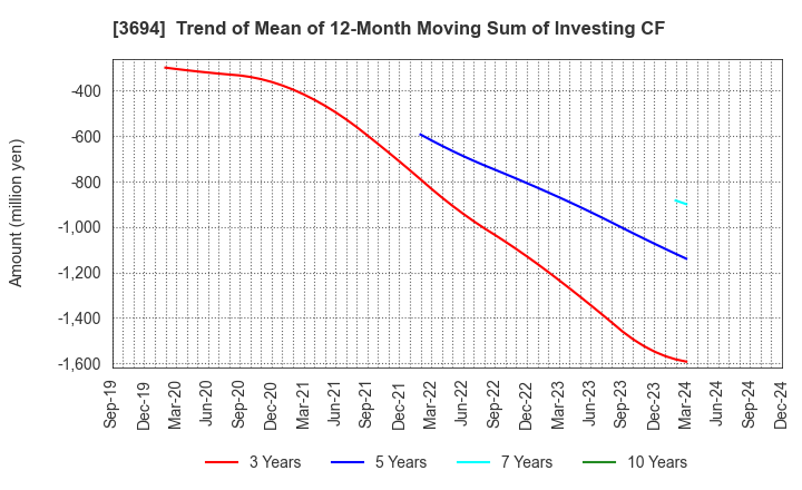 3694 OPTiM CORPORATION: Trend of Mean of 12-Month Moving Sum of Investing CF