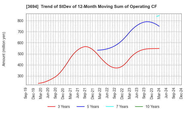 3694 OPTiM CORPORATION: Trend of StDev of 12-Month Moving Sum of Operating CF