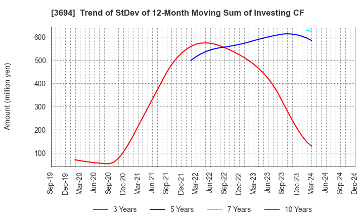 3694 OPTiM CORPORATION: Trend of StDev of 12-Month Moving Sum of Investing CF