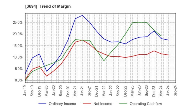 3694 OPTiM CORPORATION: Trend of Margin