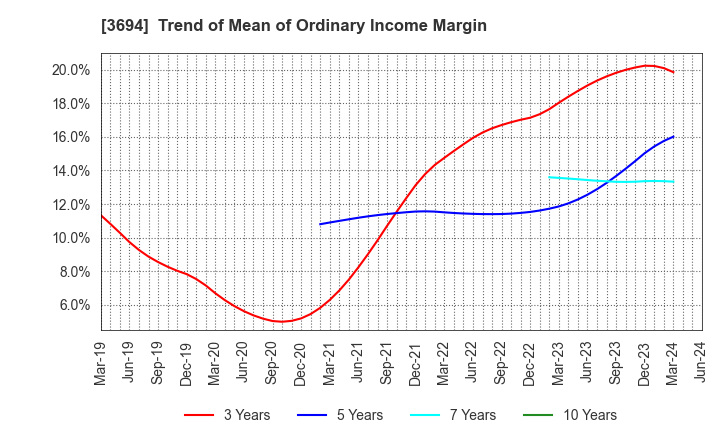3694 OPTiM CORPORATION: Trend of Mean of Ordinary Income Margin