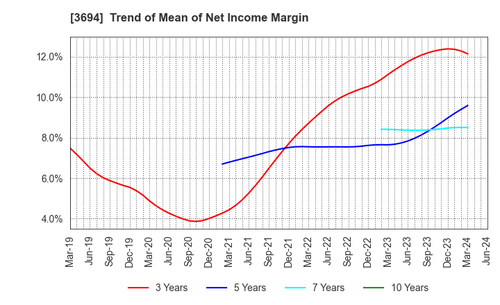3694 OPTiM CORPORATION: Trend of Mean of Net Income Margin