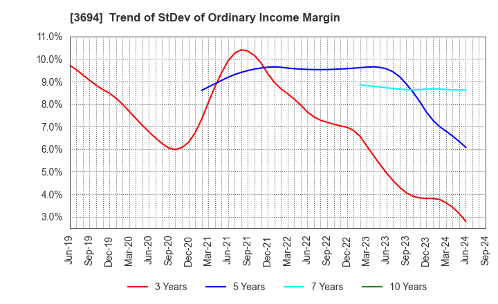 3694 OPTiM CORPORATION: Trend of StDev of Ordinary Income Margin