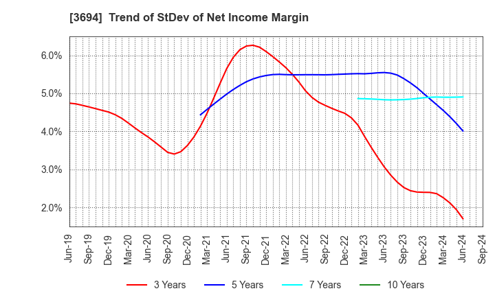 3694 OPTiM CORPORATION: Trend of StDev of Net Income Margin