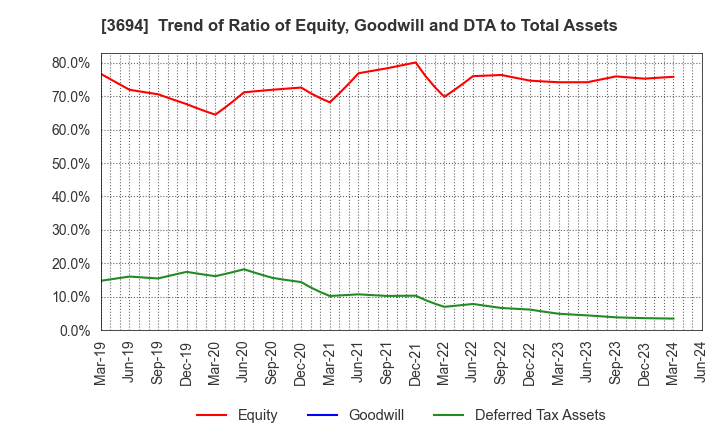 3694 OPTiM CORPORATION: Trend of Ratio of Equity, Goodwill and DTA to Total Assets