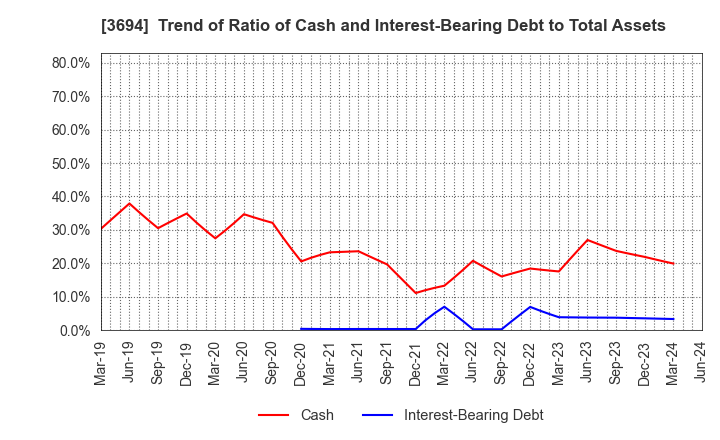3694 OPTiM CORPORATION: Trend of Ratio of Cash and Interest-Bearing Debt to Total Assets