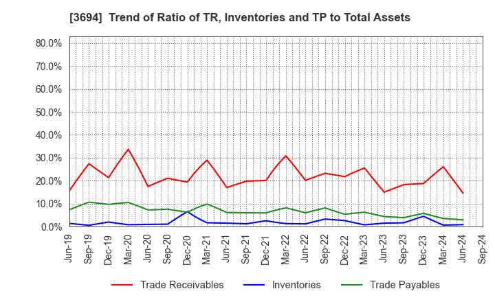 3694 OPTiM CORPORATION: Trend of Ratio of TR, Inventories and TP to Total Assets