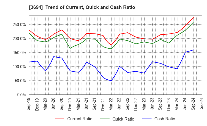 3694 OPTiM CORPORATION: Trend of Current, Quick and Cash Ratio