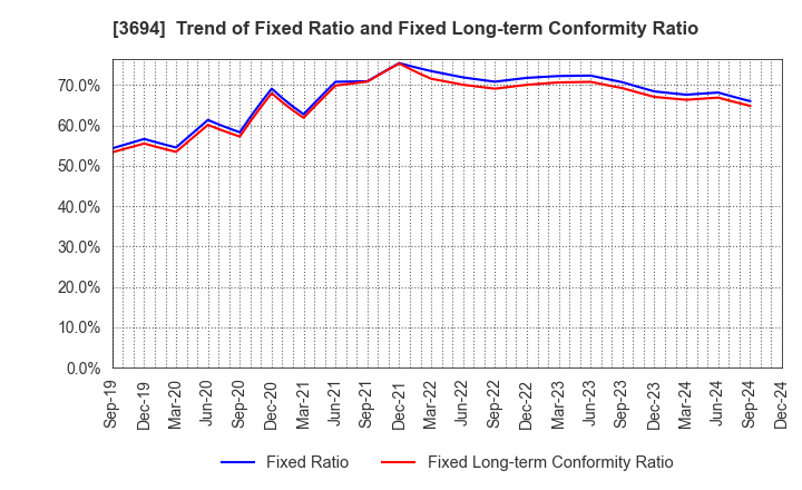 3694 OPTiM CORPORATION: Trend of Fixed Ratio and Fixed Long-term Conformity Ratio