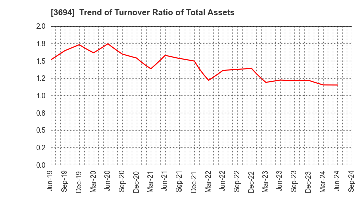 3694 OPTiM CORPORATION: Trend of Turnover Ratio of Total Assets